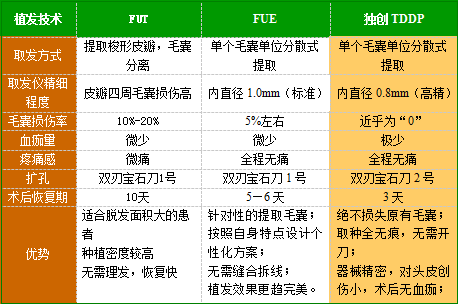 植发技术有哪些
